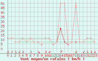 Courbe de la force du vent pour Pizen-Mikulka
