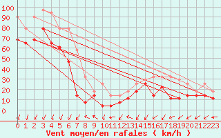 Courbe de la force du vent pour Tarcu Mountain