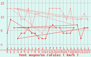 Courbe de la force du vent pour Grono