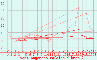 Courbe de la force du vent pour Soria (Esp)