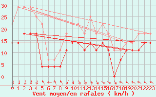 Courbe de la force du vent pour Portoroz / Secovlje