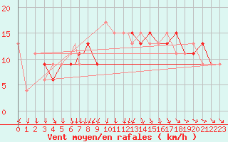 Courbe de la force du vent pour Boscombe Down