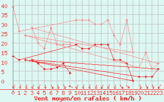 Courbe de la force du vent pour Andeer