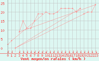 Courbe de la force du vent pour Cap Mele (It)