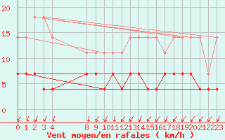 Courbe de la force du vent pour Horn