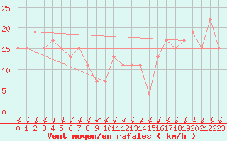 Courbe de la force du vent pour Cap Mele (It)