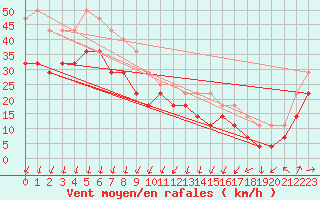 Courbe de la force du vent pour Helsinki Harmaja