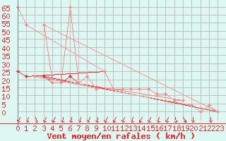 Courbe de la force du vent pour Katschberg