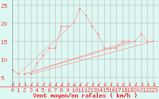 Courbe de la force du vent pour Cap Mele (It)