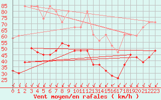 Courbe de la force du vent pour Les Diablerets