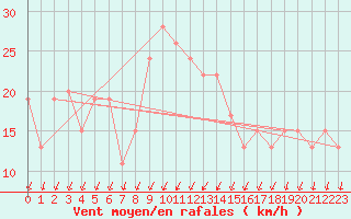 Courbe de la force du vent pour Larkhill