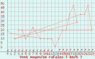 Courbe de la force du vent pour Pian Rosa (It)