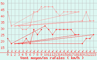 Courbe de la force du vent pour Giessen