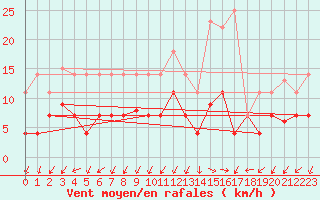 Courbe de la force du vent pour Manresa