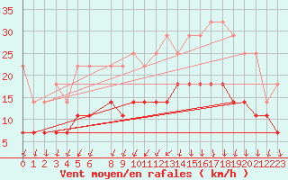 Courbe de la force du vent pour De Bilt (PB)