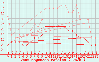 Courbe de la force du vent pour Offenbach Wetterpar