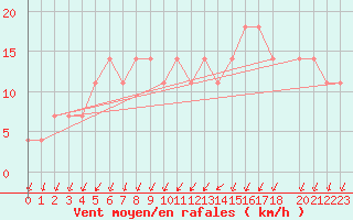 Courbe de la force du vent pour Sodankyla Vuotso
