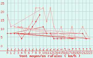 Courbe de la force du vent pour Lahr (All)