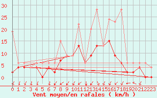Courbe de la force du vent pour Berne Liebefeld (Sw)