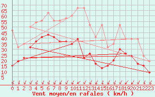 Courbe de la force du vent pour Les Diablerets