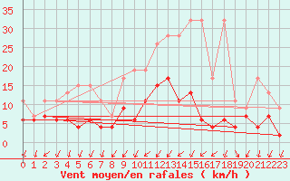 Courbe de la force du vent pour Berne Liebefeld (Sw)