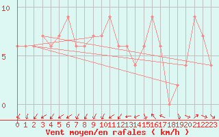 Courbe de la force du vent pour Zamora