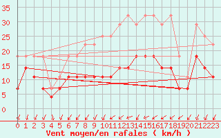 Courbe de la force du vent pour Muenchen, Flughafen