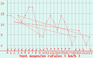 Courbe de la force du vent pour Podgorica / Golubovci