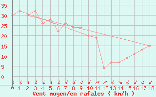 Courbe de la force du vent pour Moree Mo