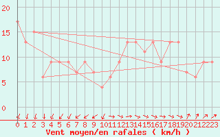 Courbe de la force du vent pour Cardinham