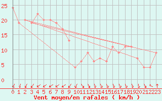 Courbe de la force du vent pour Onahama