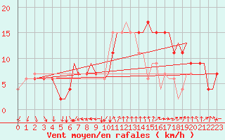 Courbe de la force du vent pour Bournemouth (UK)