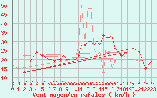 Courbe de la force du vent pour Culdrose