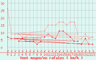 Courbe de la force du vent pour Berne Liebefeld (Sw)