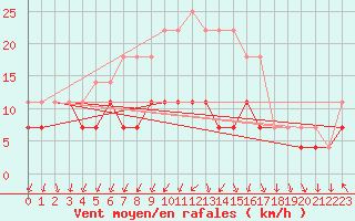 Courbe de la force du vent pour Chisineu Cris