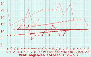 Courbe de la force du vent pour Potsdam