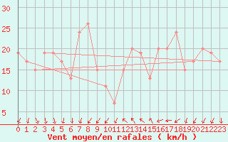 Courbe de la force du vent pour Mumbles