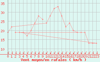 Courbe de la force du vent pour Cap Mele (It)