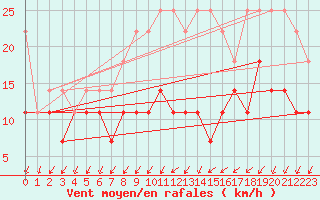 Courbe de la force du vent pour Trier-Petrisberg