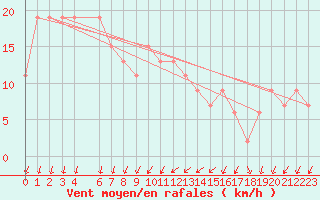 Courbe de la force du vent pour Cap Mele (It)