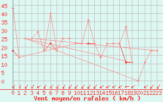 Courbe de la force du vent pour Stromtangen Fyr