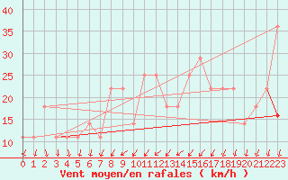 Courbe de la force du vent pour Eger