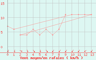 Courbe de la force du vent pour Port Edward