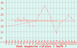 Courbe de la force du vent pour Cap Mele (It)