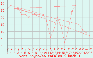 Courbe de la force du vent pour Cap Mele (It)