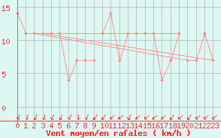 Courbe de la force du vent pour Gurteen