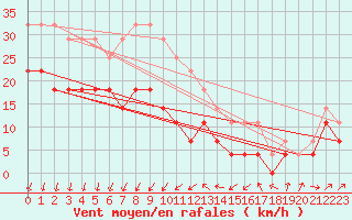 Courbe de la force du vent pour Sinnicolau Mare