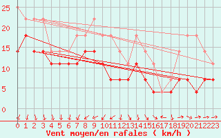 Courbe de la force du vent pour Medgidia