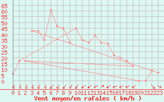 Courbe de la force du vent pour Capo Bellavista