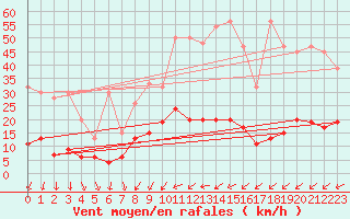 Courbe de la force du vent pour Ble - Binningen (Sw)